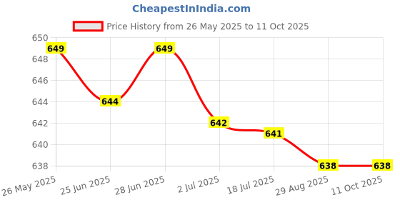 amazon.in SECRET DESIRE Plain Membrane 0.22μM Smooth Mixed Filter Membrane for Lab 50Mm 50Pcs Price History Graph from 26 May 2025 to 11 Oct 2025