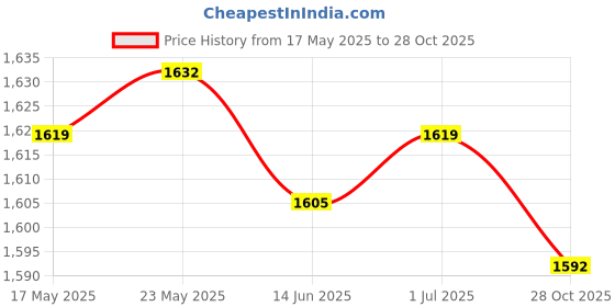 amazon.in SECRET DESIRE Polyester Table Cloth Wedding Dining Decor Picnic Dinner Tablecloth E|Home & Garden|Kitchen Dining & Bar|Linens & Textiles|Tablecloths Price History Graph from 17 May 2025 to 28 Oct 2025