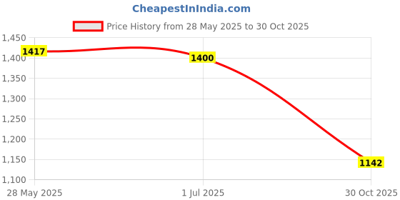 amazon.in SECRET DESIRE Pond Fog Machine Atomizer Air Humidifier 12 Led EU 220V Plug Ultrasonic Mist Price History Graph from 28 May 2025 to 30 Oct 2025