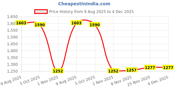 amazon.in SECRET DESIRE Pond Liner Repair Patches Waterproof Seal for Outdoor Structures Roof Gutter Price History Graph from 9 Aug 2025 to 4 Dec 2025