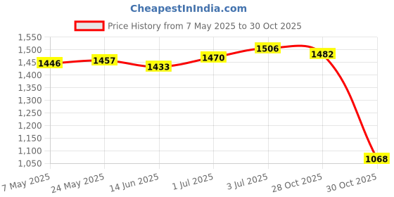 amazon.in SECRET DESIRE Pool Cleaner Tail Scrubbers Home Attachment Hot Tub Replaces for 180 360 280 2 Tail Scrubbers|Yard Garden & Outdoor Living|Pools & Spas|Pool Cleaning Tools|Pool Cleaners & Vacuums Price History Graph from 7 May 2025 to 30 Oct 2025