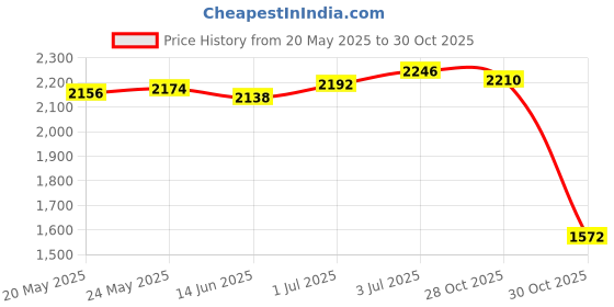 amazon.in SECRET DESIRE Pool Cleaner Tail Scrubbers Home Attachment Hot Tub Replaces for 180 360 280 4 Tail Scrubbers|Yard Garden & Outdoor Living|Pools & Spas|Pool Cleaning Tools|Pool Cleaners & Vacuums Price History Graph from 20 May 2025 to 30 Oct 2025