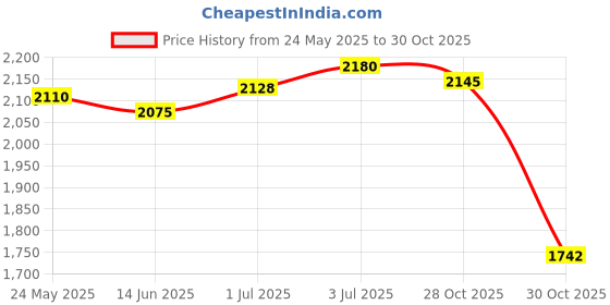 amazon.in SECRET DESIRE Pool Cleaner Tyres Wheel Pool Cleaning Tools Sturdy Accessory for Pool Walls 2 Pieces|Yard Garden & Outdoor Living|Pools & Spas|Pool Cleaning Tools|Pool Cleaner & Vacuum Parts Price History Graph from 24 May 2025 to 30 Oct 2025