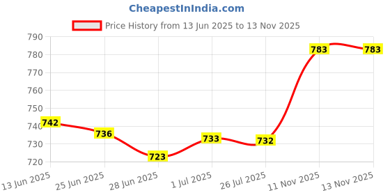 amazon.in SECRET DESIRE Pool Cleaning Tools Durable Pool Accessory for Hot Tub Fountains Large Pools Tablet Price History Graph from 13 Jun 2025 to 13 Nov 2025