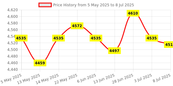 amazon.in SECRET DESIRE Pool Ladder Step Pool Ladder Tread for Hot Spring Water Parks Swimming Pools Price History Graph from 5 May 2025 to 8 Jul 2025