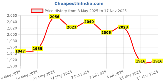 amazon.in SECRET DESIRE Pool Pump Hose Pool Filter Replacement Hose For Pool Sand Filter Filter Pump With Adapter Price History Graph from 8 May 2025 to 15 Nov 2025