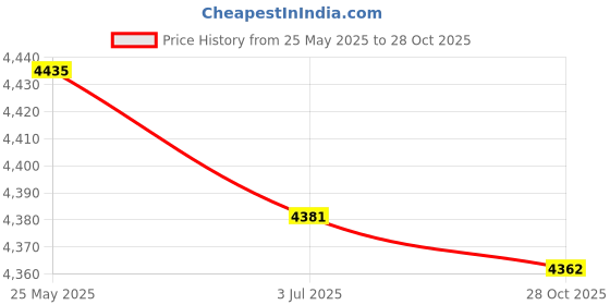 amazon.in SECRET DESIRE Pop Up Tent Portable Tent Sun Protection Beach Tent for Fishing Picnic Beach Green Stripes L Price History Graph from 25 May 2025 to 28 Oct 2025