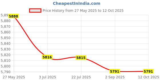 amazon.in SECRET DESIRE Popcorn Popper Electric Diy Efficient Corns Popper For Dorm Camping Children Price History Graph from 27 May 2025 to 12 Oct 2025