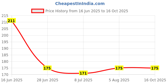 amazon.in SECRET DESIRE Portable Breathing Exercise Device Respiratory Trainer Breathing Exerciser White Price History Graph from 16 Jun 2025 to 16 Oct 2025