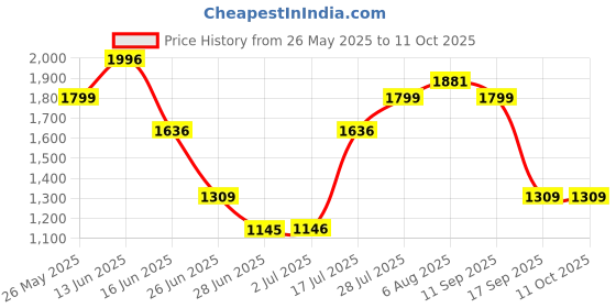 amazon.in SECRET DESIRE Portable Car Heater Defroster Fast Heating Auto Heater Plug-in for Winter 24V White Price History Graph from 26 May 2025 to 11 Oct 2025