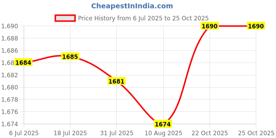 amazon.in SECRET DESIRE Portable Car Heater Quickly Defrost Fast Heating Electric Heater Defogging 120W Price History Graph from 6 Jul 2025 to 22 Oct 2025