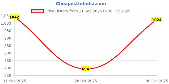 amazon.in SECRET DESIRE Portable CD Wallet Case Organizer PU 20 Capacity Prevent Scratch Black Price History Graph from 11 Sep 2025 to 28 Oct 2025