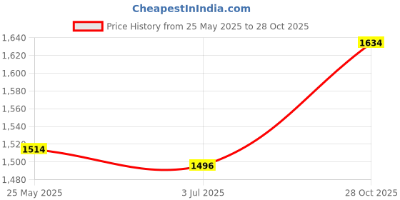 amazon.in SECRET DESIRE Portable Changing Room Privacy Shelter Sturdy 51Inch Long for Outdoor Dancer Dark Green Price History Graph from 25 May 2025 to 28 Oct 2025