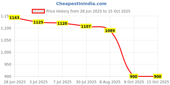 amazon.in SECRET DESIRE Portable Pocket Mini Radio, BC-R21 FM/AM Operated by 2 AA Battery with Headphone Jack Port Radio. Designed for Life and Convenience (Sliver) Price History Graph from 28 Jun 2025 to 15 Oct 2025