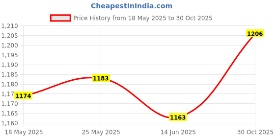 amazon.in SECRET DESIRE Portable Washing Machine Turbine Washer for Laundry Room Socks Business Trip with Switch Large Price History Graph from 18 May 2025 to 30 Oct 2025