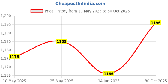 amazon.in SECRET DESIRE Portable Washing Machine Turbine Washer for Laundry Room Socks Business Trip with Switch Small Price History Graph from 18 May 2025 to 30 Oct 2025