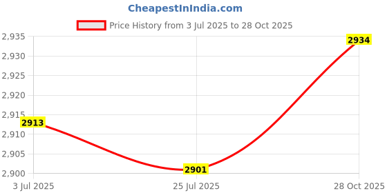 amazon.in SECRET DESIRE Poultry Restraining Cone, Iron, For Chicken, Turkeys, Duck, Goose Processing|Business & Industrial|Agriculture & Forestry|Forestry Equipment & Supplies|Supplies & Tools Price History Graph from 3 Jul 2025 to 28 Oct 2025