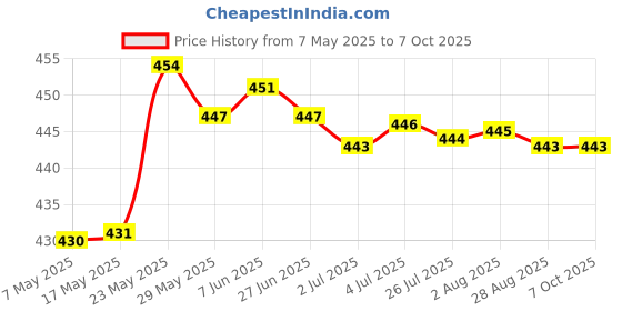 amazon.in SECRET DESIRE Power On Off Board Switch Unit PCB For Sony PSP 3000 Video Games Replacement Parts Video Games & Consoles | Replacement Parts & Tools Price History Graph from 7 May 2025 to 7 Oct 2025