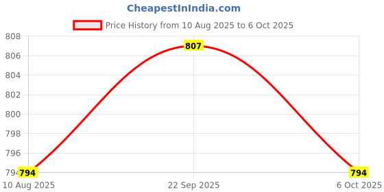 amazon.in SECRET DESIRE PP Floss Holder Bar Wand Replacement Oral Care with 30 Meter Floss Price History Graph from 10 Aug 2025 to 6 Oct 2025