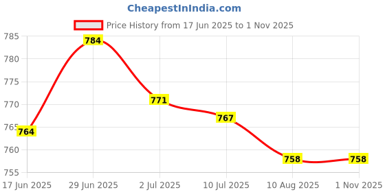 amazon.in SECRET DESIRE Press cam Buckle Simple Lock Slider Heavy Duty for Boat Marine Strap Inner Diameter 3.8cm Price History Graph from 17 Jun 2025 to 1 Nov 2025