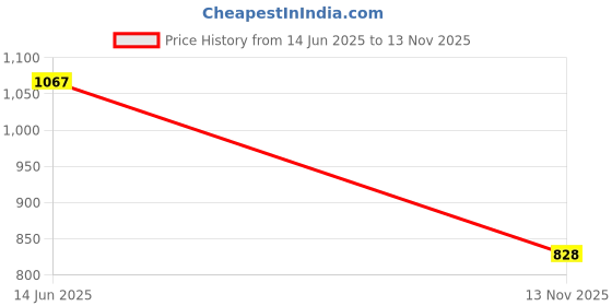 amazon.in SECRET DESIRE Print Head for Epson ME510 L101 L201 L100 Printer Price History Graph from 14 Jun 2025 to 13 Nov 2025