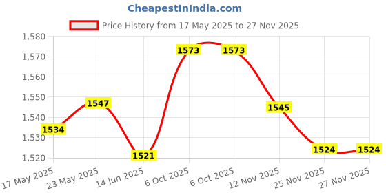 amazon.in SECRET DESIRE Printed Stamped Cross Stitch Tablecloth Kit for Embroidery Coffee|Home & Garden|Kitchen Dining & Bar|Linens & Textiles|Tablecloths Price History Graph from 17 May 2025 to 25 Nov 2025