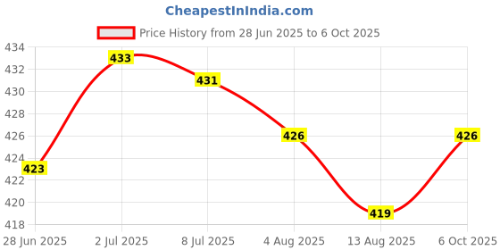 amazon.in SECRET DESIRE Profesional Clear Manual Tattoo Pen Microblading Makeup Machine for Permanent Eyebrow Tools Price History Graph from 28 Jun 2025 to 6 Oct 2025