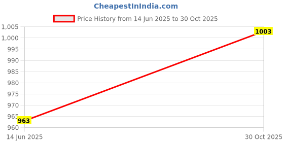 amazon.in SECRET DESIRE Projector Tray Accessory Tripod Stand Pallet for Meeting Rooms Lecture Halls Without Accessory Price History Graph from 14 Jun 2025 to 30 Oct 2025