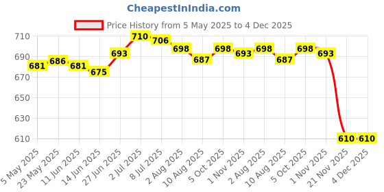 amazon.in secret desire PU Leather Purse Handles DIY Shoulder Bag Replacement Straps Bag Belt Black secret desire Price History Graph from 5 May 2025 to 3 Dec 2025