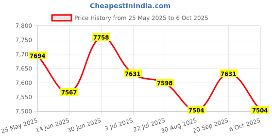 amazon.in SECRET DESIRE Pull Down Bar Solid Steel Handle for Muscle Building Workout Multi Exerciser Price History Graph from 25 May 2025 to 6 Oct 2025