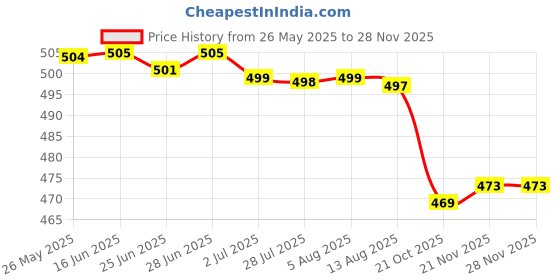 amazon.in SECRET DESIRE Pump Dispenser Bottle Push Down Dispenser Lockable Bottle for Makeup Remover Clear Price History Graph from 26 May 2025 to 26 Nov 2025