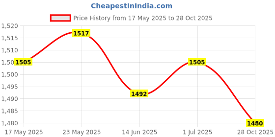 amazon.in SECRET DESIRE PVC Round Elastic Table Cover Oil Proof for Patio Picnic Camping 60Inch|Home & Garden|Kitchen Dining & Bar|Linens & Textiles|Tablecloths Price History Graph from 17 May 2025 to 28 Oct 2025