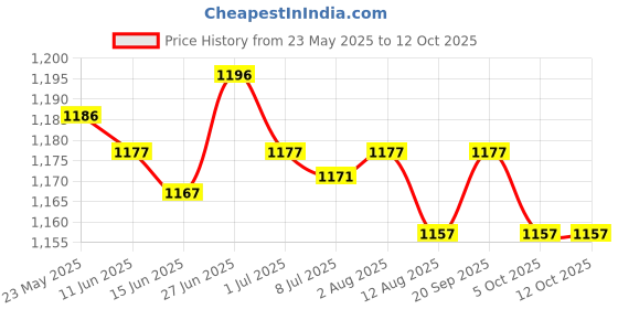 amazon.in SECRET DESIRE Rabbit Chew Toy Hamster Toys Treats Rabbit Toy for Rats Hamsters Chinchillas secret desire Price History Graph from 23 May 2025 to 12 Oct 2025