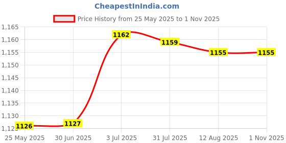 amazon.in SECRET DESIRE Rabbit Litter Box Training Pan Cage with Toilet Tray for Hamster Guinea Pigs Black secret desire Price History Graph from 25 May 2025 to 31 Oct 2025