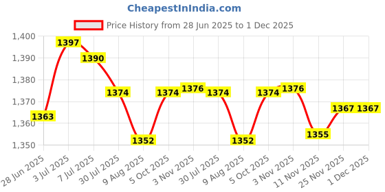 amazon.in SECRET DESIRE Rainbow Colour Artistic Gymnastics Rope Exercise Fitness Rope Type 1 Price History Graph from 28 Jun 2025 to 30 Nov 2025