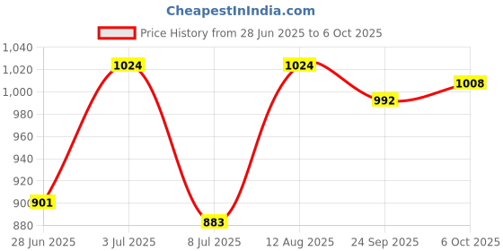 amazon.in SECRET DESIRE Ratchet Belt Buckle Click Buckle for Pants Apparel Accessories Business Suit Style A secret desire Price History Graph from 28 Jun 2025 to 6 Oct 2025