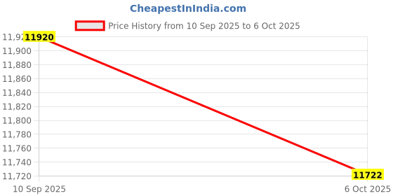 amazon.in SECRET DESIRE Rear Axle Bearing Carrier Replaces for Hon Trx450R TRX 450R 2004-2009 Price History Graph from 10 Sep 2025 to 6 Oct 2025