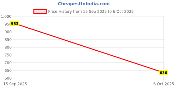 amazon.in SECRET DESIRE Rear Shock Absorber Bumper Stop Auto Accessories for Ford Fusion Yellow Price History Graph from 15 Sep 2025 to 6 Oct 2025