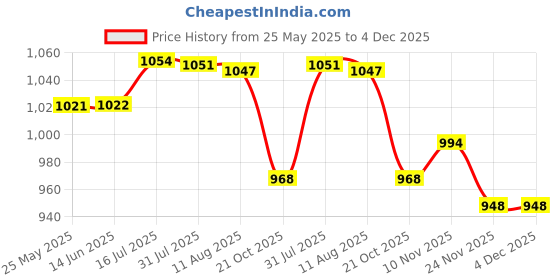 amazon.in SECRET DESIRE Receptacle Protector 118 Type Wall Switch Cover for Office Kitchen Warehouse Blue Price History Graph from 25 May 2025 to 4 Dec 2025