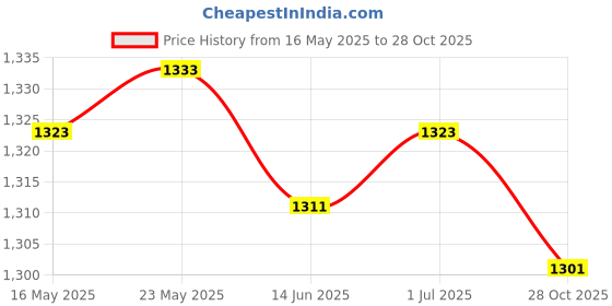 amazon.in SECRET DESIRE Rectangular Polyester Table Cloth Wedding Home Tablecloth 122X61Cm Style A|Home & Garden|Kitchen Dining & Bar|Linens & Textiles|Tablecloths Price History Graph from 16 May 2025 to 28 Oct 2025