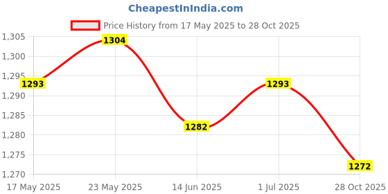 amazon.in SECRET DESIRE Rectangular Polyester Table Cloth Wedding Home Tablecloth 122X61Cm Style B|Home & Garden|Kitchen Dining & Bar|Linens & Textiles|Tablecloths Price History Graph from 17 May 2025 to 28 Oct 2025