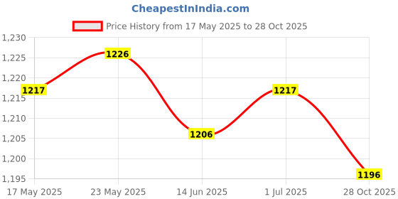 amazon.in SECRET DESIRE Rectangular Polyester Table Cloth Wedding Home Tablecloth 122X61Cm Style I|Home & Garden|Kitchen Dining & Bar|Linens & Textiles|Tablecloths Price History Graph from 17 May 2025 to 28 Oct 2025