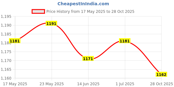 amazon.in SECRET DESIRE Rectangular Polyester Table Cloth Wedding Home Tablecloth 122X61Cm Style J|Home & Garden|Kitchen Dining & Bar|Linens & Textiles|Tablecloths Price History Graph from 17 May 2025 to 28 Oct 2025