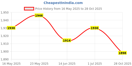 amazon.in SECRET DESIRE Rectangular Polyester Table Cloth Wedding Home Tablecloth 183X76Cm Style J|Home & Garden|Kitchen Dining & Bar|Linens & Textiles|Tablecloths Price History Graph from 16 May 2025 to 28 Oct 2025