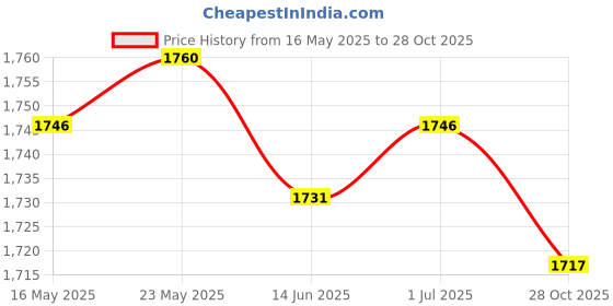 amazon.in SECRET DESIRE Rectangular Polyester Table Cloth Wedding Home Tablecloth 244X76Cm Style D|Home & Garden|Kitchen Dining & Bar|Linens & Textiles|Tablecloths Price History Graph from 16 May 2025 to 28 Oct 2025