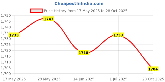amazon.in SECRET DESIRE Rectangular Polyester Table Cloth Wedding Home Tablecloth 244X76Cm Style G|Home & Garden|Kitchen Dining & Bar|Linens & Textiles|Tablecloths Price History Graph from 17 May 2025 to 28 Oct 2025