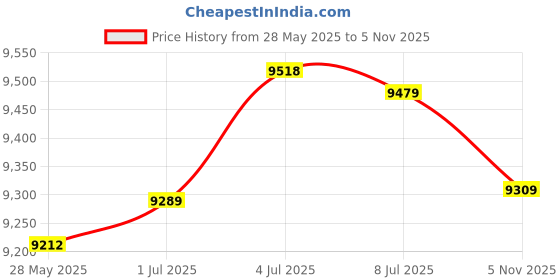 amazon.in SECRET DESIRE Remote Battery Terminals Jump Post Starter Boats Car Battery Terminal Jumper Price History Graph from 28 May 2025 to 5 Nov 2025