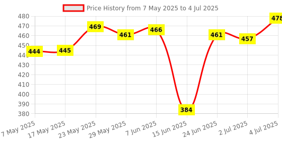 amazon.in SECRET DESIRE Replacement Power On Off Switch Board PCB Circuit for Sony PSP 3000 Console Video Games & Consoles | Replacement Parts & Tools | USB Converter adapte Price History Graph from 7 May 2025 to 4 Jul 2025