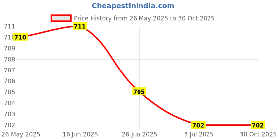 amazon.in SECRET DESIRE Replacement Trekking Pole Handle Alpenstock Grip Handle for Outdoor Trekking secret desire Price History Graph from 26 May 2025 to 30 Oct 2025