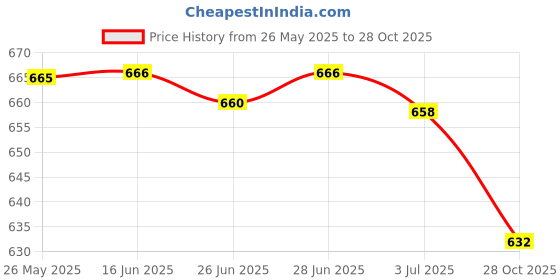 amazon.in SECRET DESIRE Replacement Trekking Pole Handle Durable for Camping Outdoor Trekking Hiking Price History Graph from 26 May 2025 to 28 Oct 2025